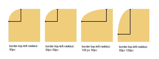 CSS3 Border-Radius: crear esquinas redondeadas