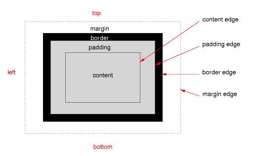 Modelo de caja CSS | TIEngranaje