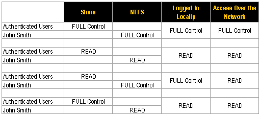 Permisos Share vs NTFS | TIEngranaje