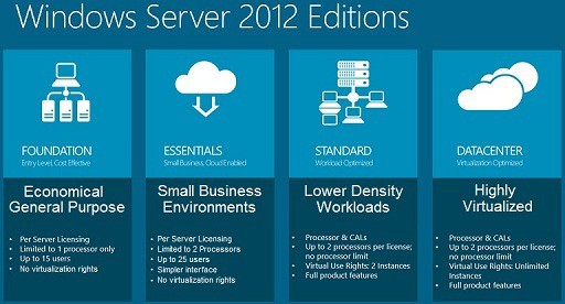 Windows Ediciones y características de Server 2012