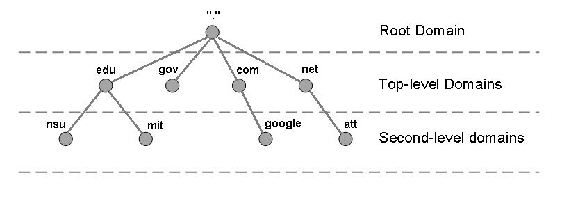 ¿Cómo funciona el DNS? | TIEngranaje