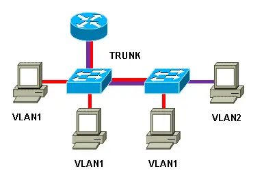 ¿Qué es una VLAN? | TIEngranaje